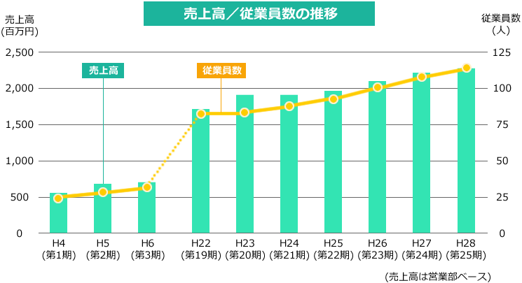 売上高/従業員数の推移を示したグラフ図
